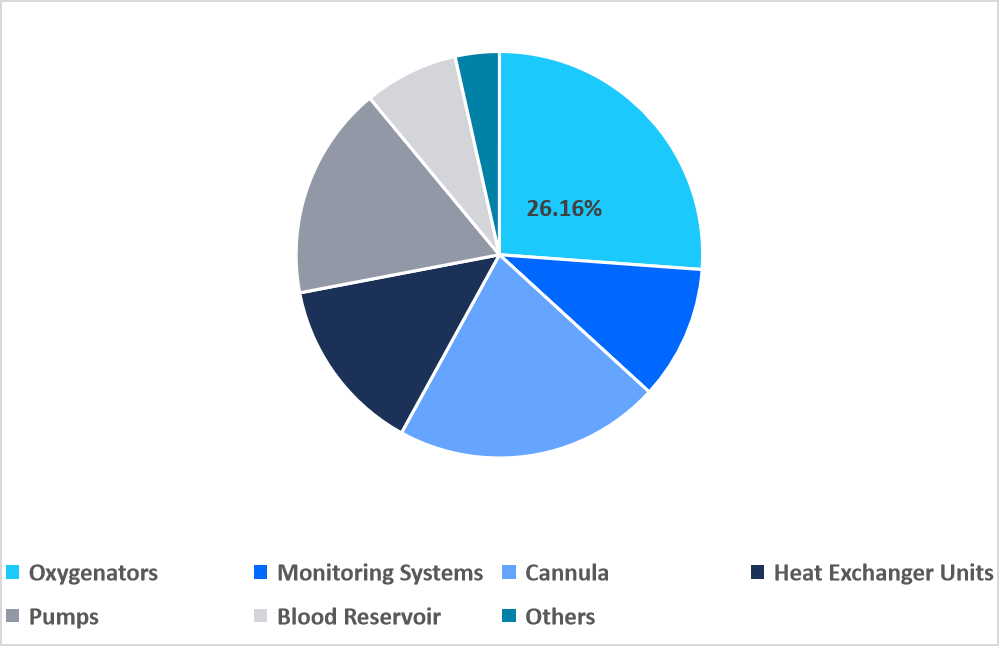 heart-lung-machine-cardiac-market-segmentation
