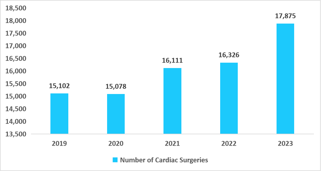 heart-lung-machine-cardiac-surgery-performed