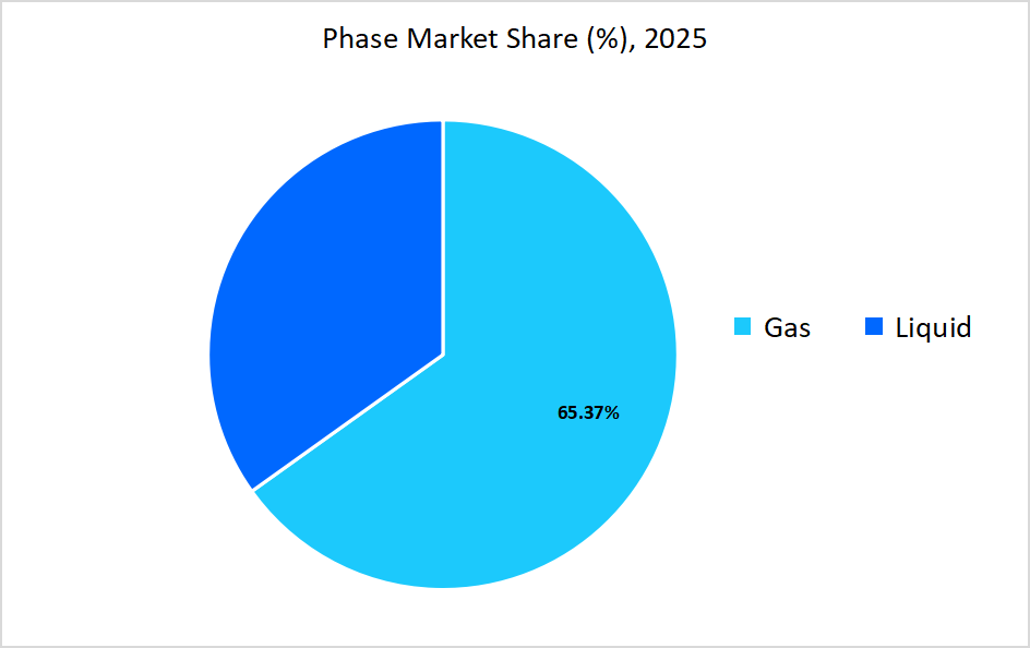 helium-market-phase-market-share-2025