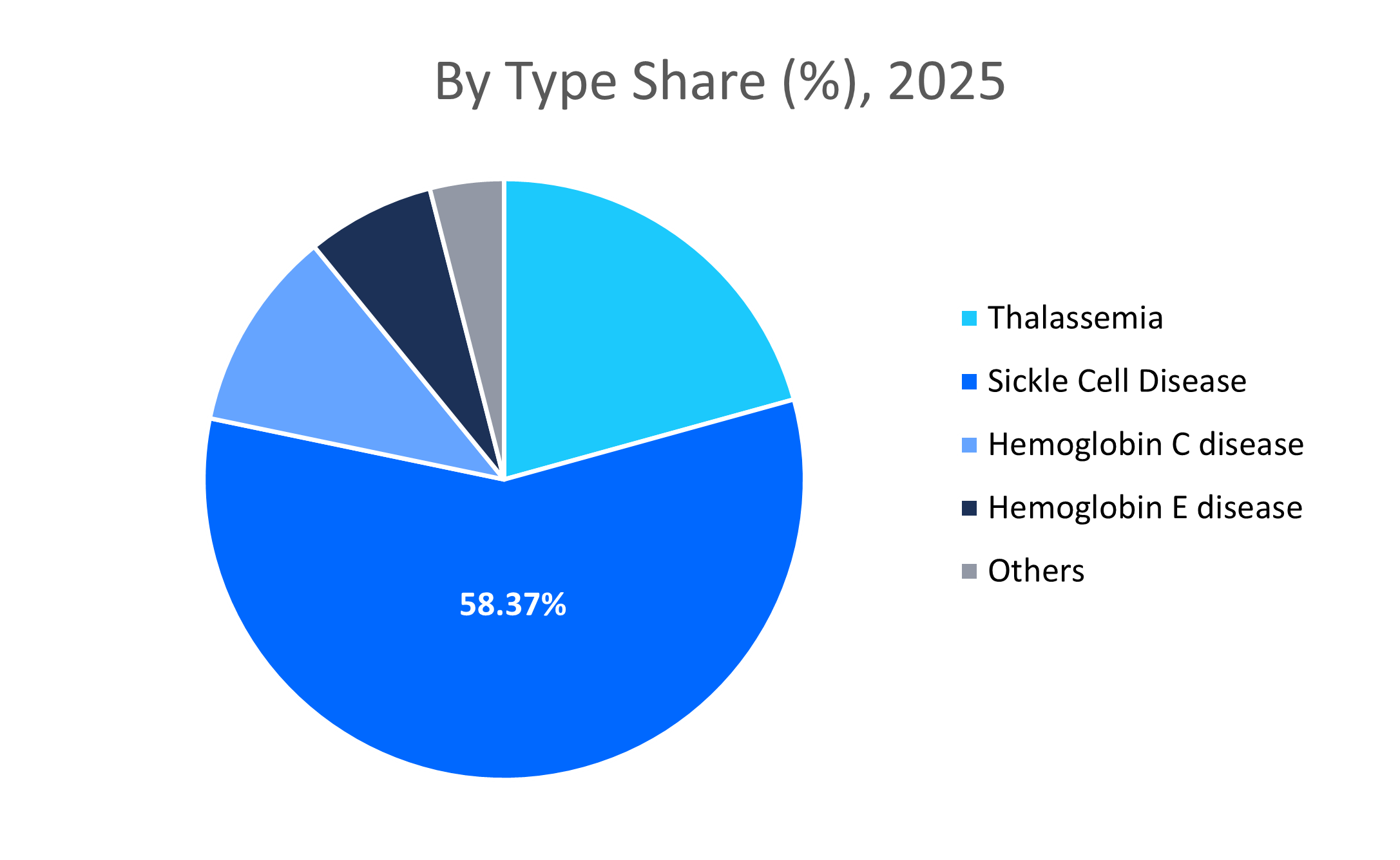 hemoglobinopathies-market-by-type-share-2025