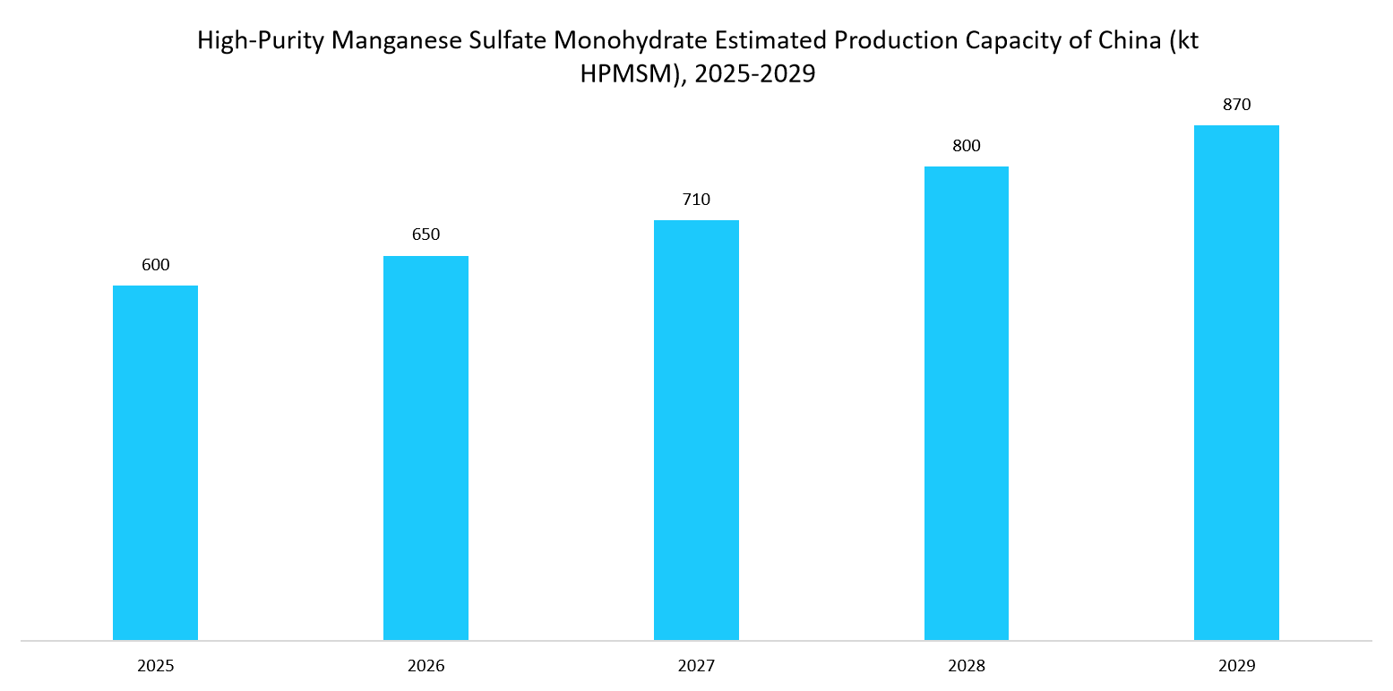 high-purity-manganese-sulfate-monohydrate-estimated-production-capacity-of-china-(kt-hpmsm)-2025-2029