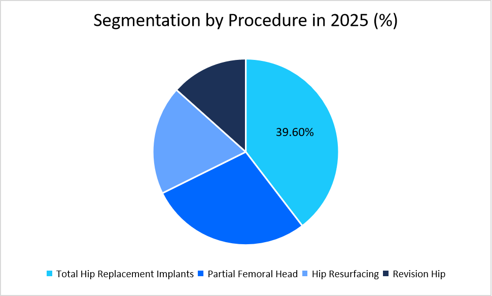 hip-replacement-implants-market-segmentation-by-procedure-in-2025