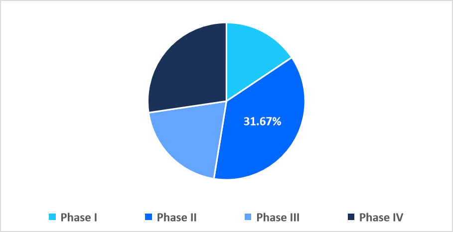 hiv-clinical-trials-by-phase-market-share
