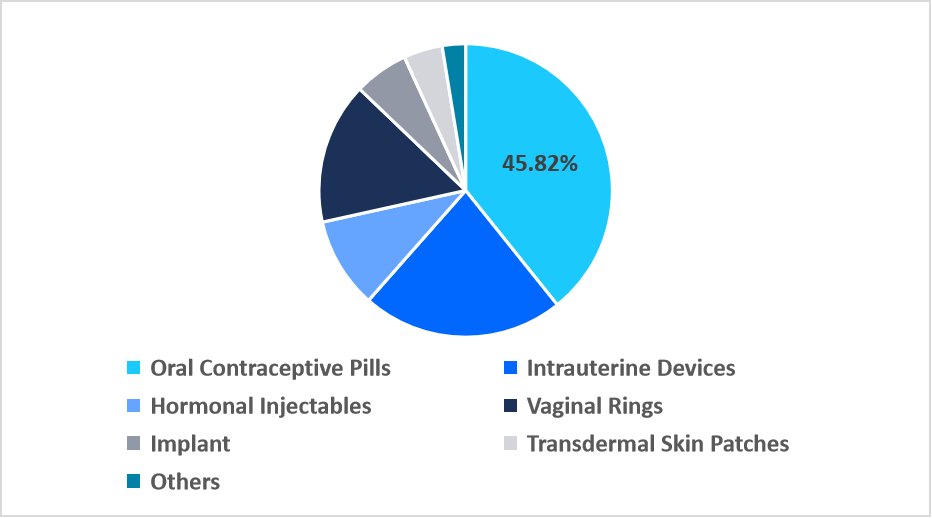 hormonal-contraceptive-product-market-share
