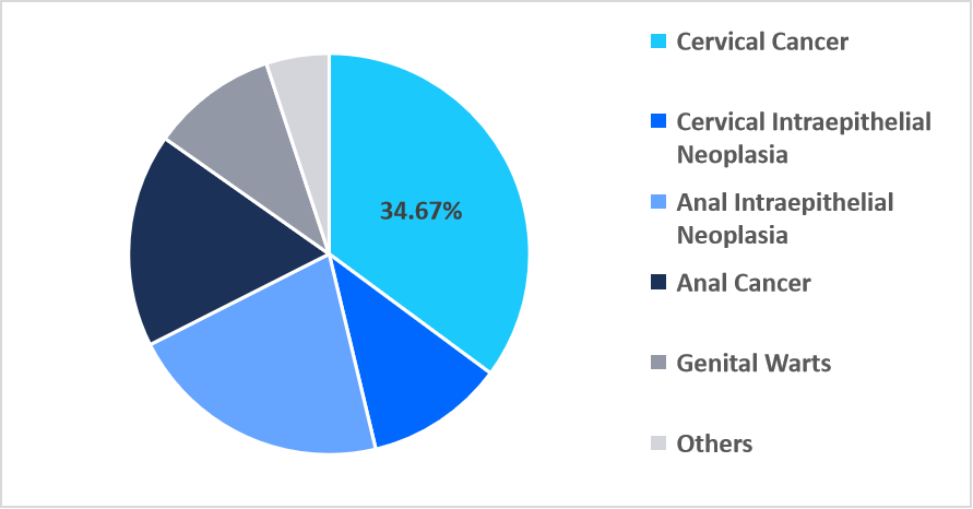 hpv-associated-disorders-type-market-share
