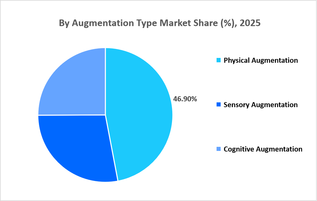 human-augmentation-market-by-augmentation-type-market-share-2025