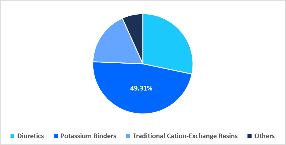 hyperkalemia-drugs-class-market-share
