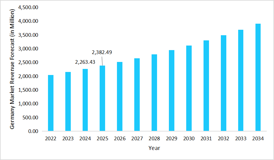in-vitro-fertilization-germany-market-revenue-forecast