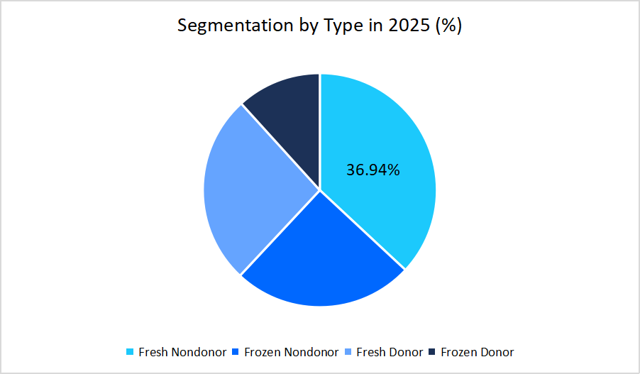 in-vitro-fertilization-segmentation-by-type