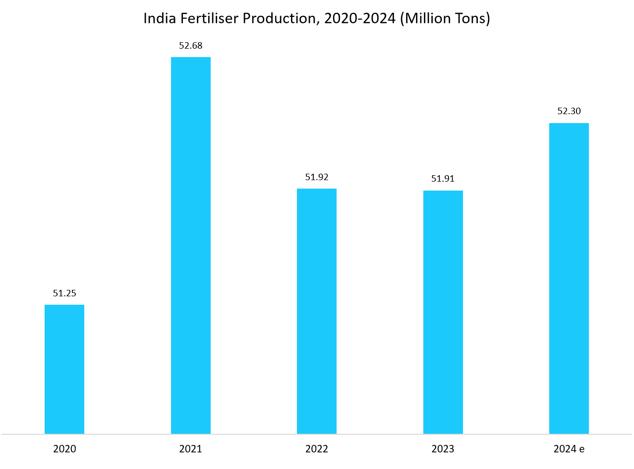 india-fertiliser-production,-2020-2024-million-tons