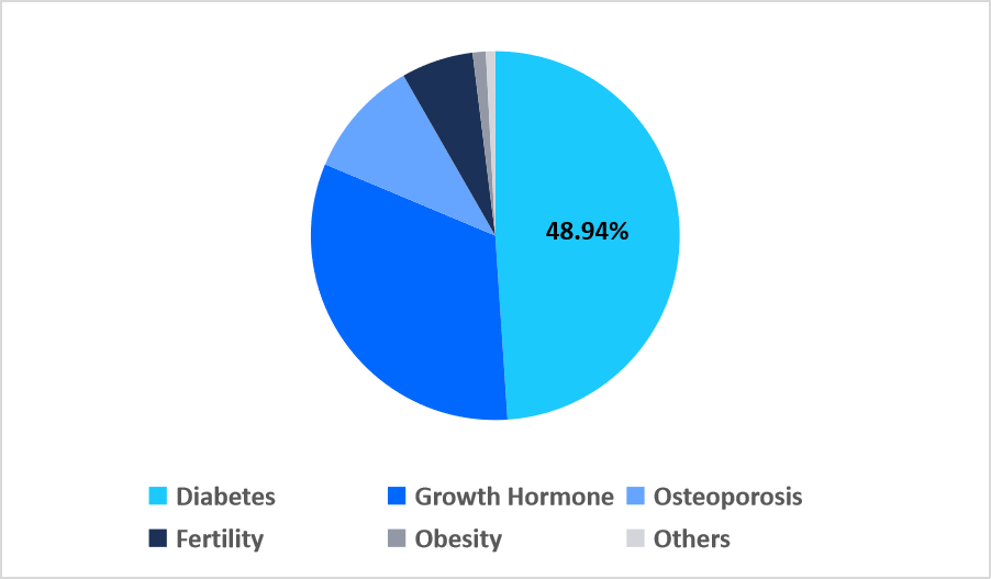 injection-pen-by-therapy-market-share