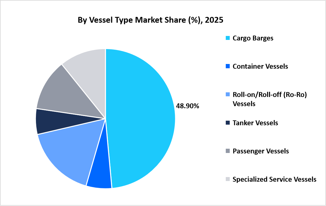 inland-waterways-vessels-market-by-vessel-type-market-share-2025