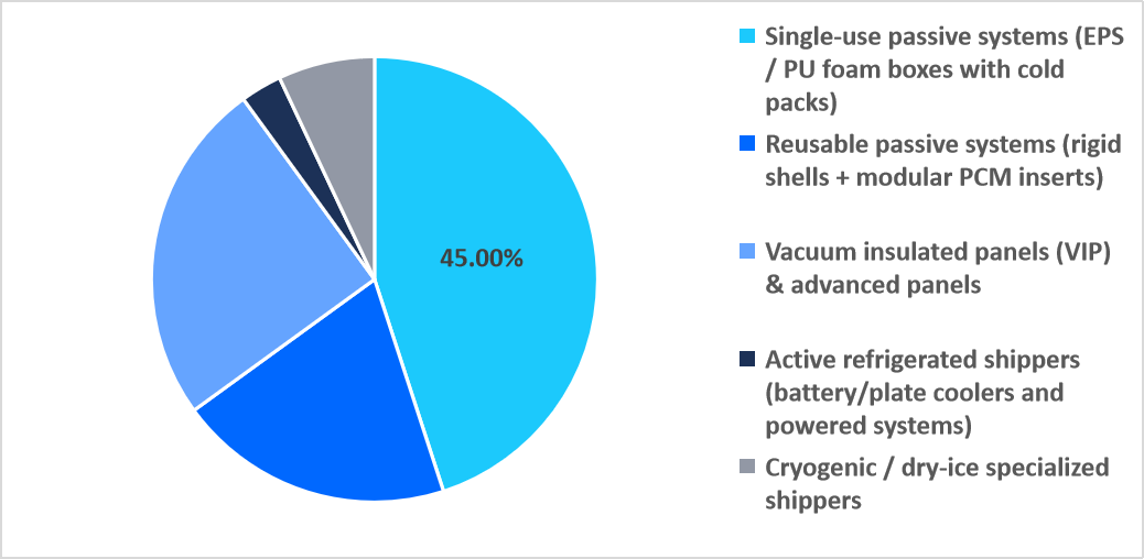 insulated-packaging-product-market-share