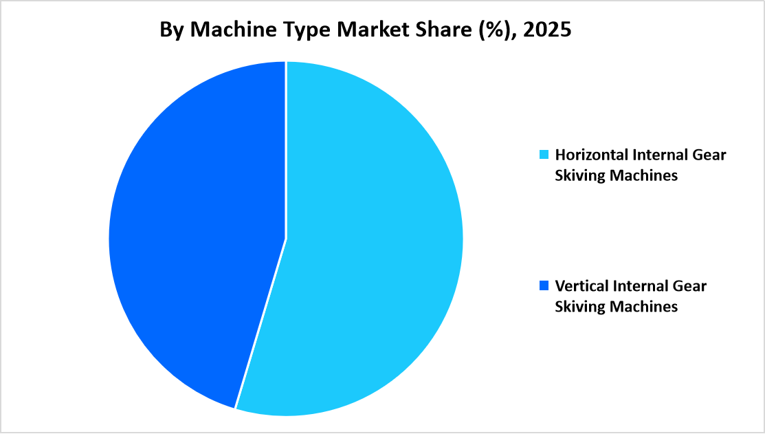 internal-gear-skiving-machine-market-by-machine-type-market-share-2025
