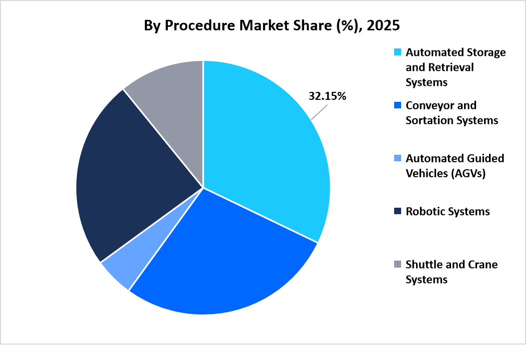 intralogistics-market-by-procedure-market-share-2025