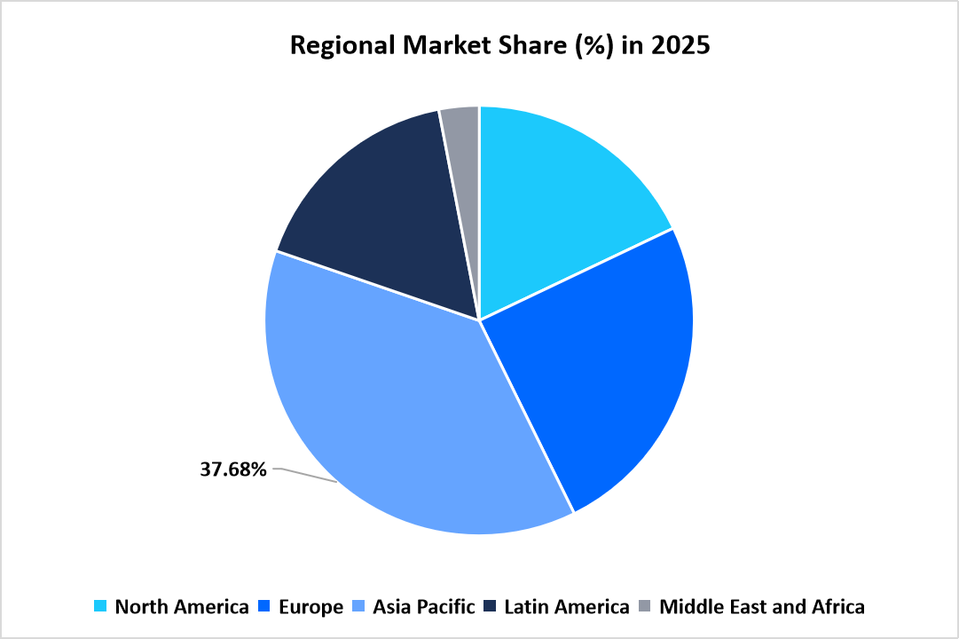 intralogistics-market-regional-market-share-in-2025