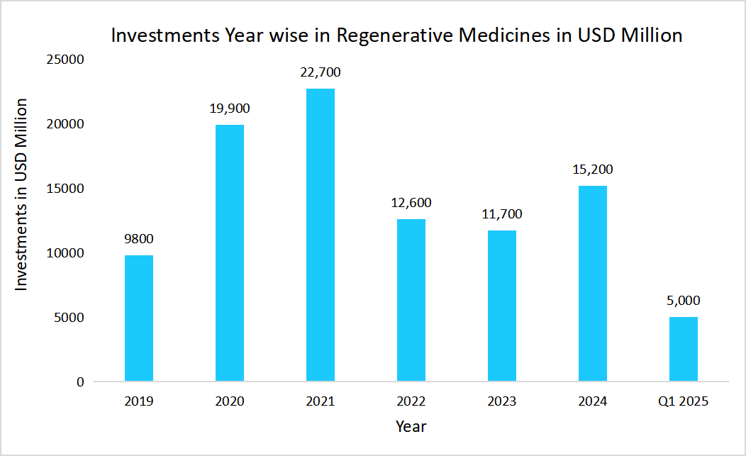 investments-year-wise-in-regenerative-medicines-in-usd-million