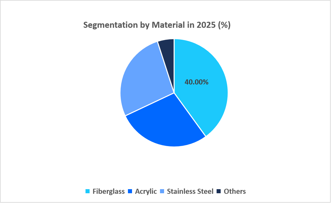 isolation-tank-market-segmentation