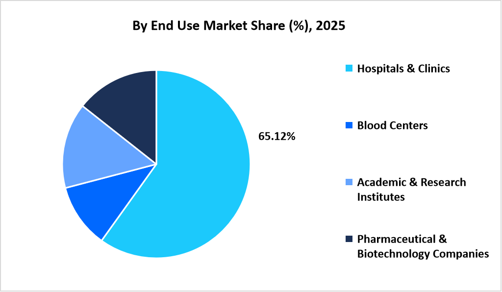 leukapheresis-market-by-end-use-market-share-2025