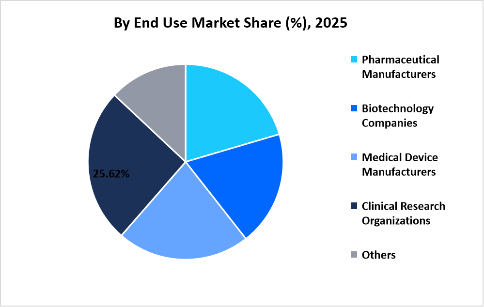 life-sciences-translation-services-market-by-end-use-market-share--2025