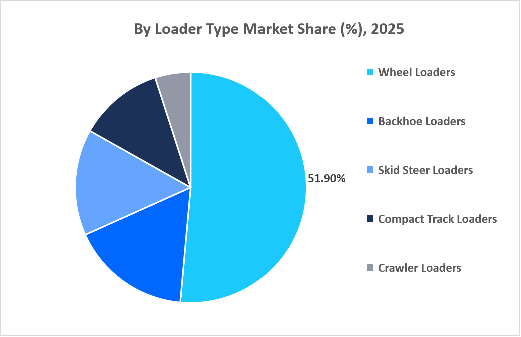 loader-market-by-loader-type-market-share-2025
