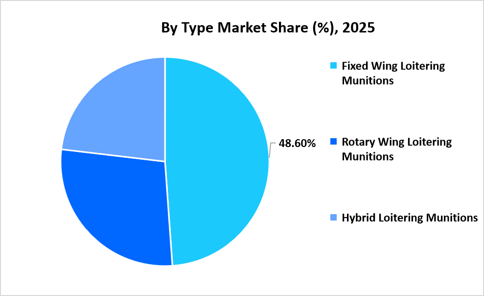 loitering-munition-market-by-type-market-share-2025