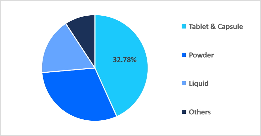 menopause-supplements-dosage-form-market-share