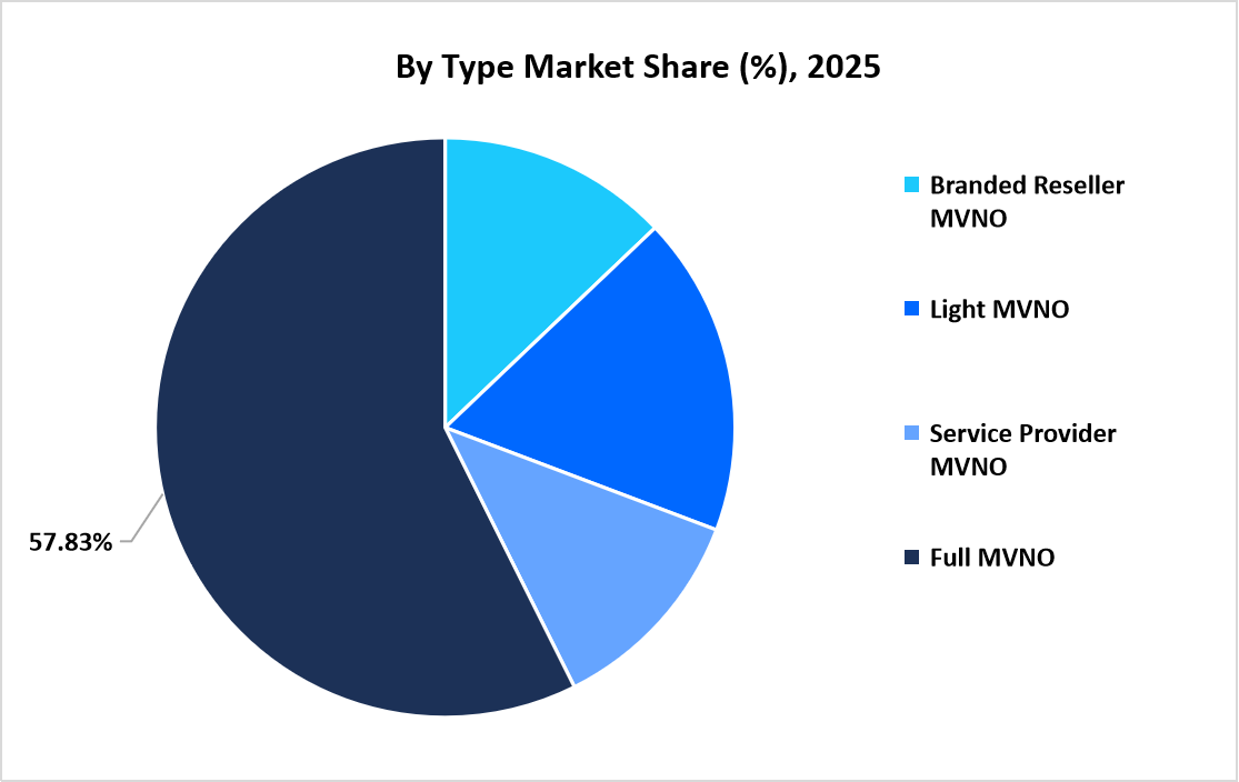 mobile-virtual-network-operator-market-by-type-market-share-2025