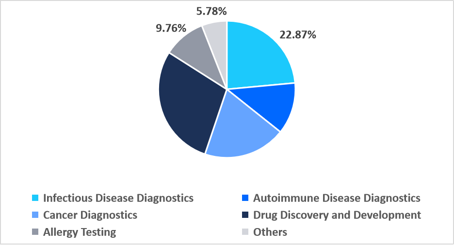 multiplex-testing-reagents-application-market-share