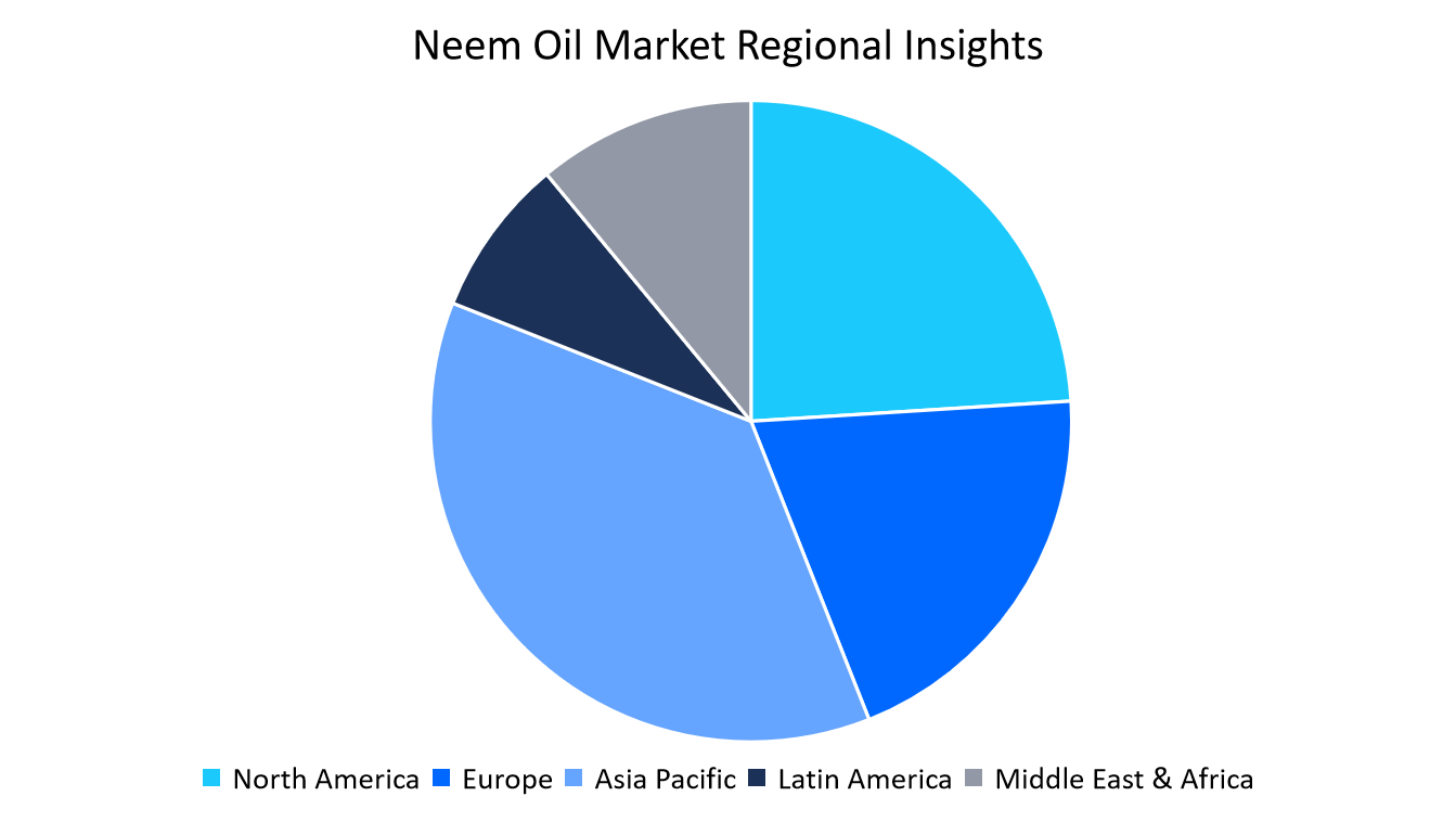 neem-oil-market-regional-insights