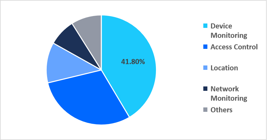 network-api-type-market-share