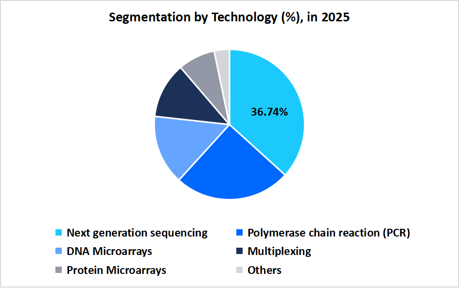 next-generation-cancer-diagnostics-segmentation-by-technology.