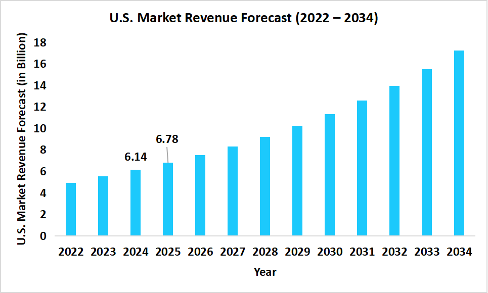 next-generation-cancer-diagnostics-us-market-revenue-forecast