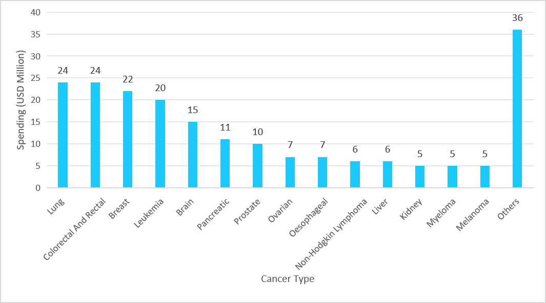 spending-on-ongoing-and-new-cancer-research