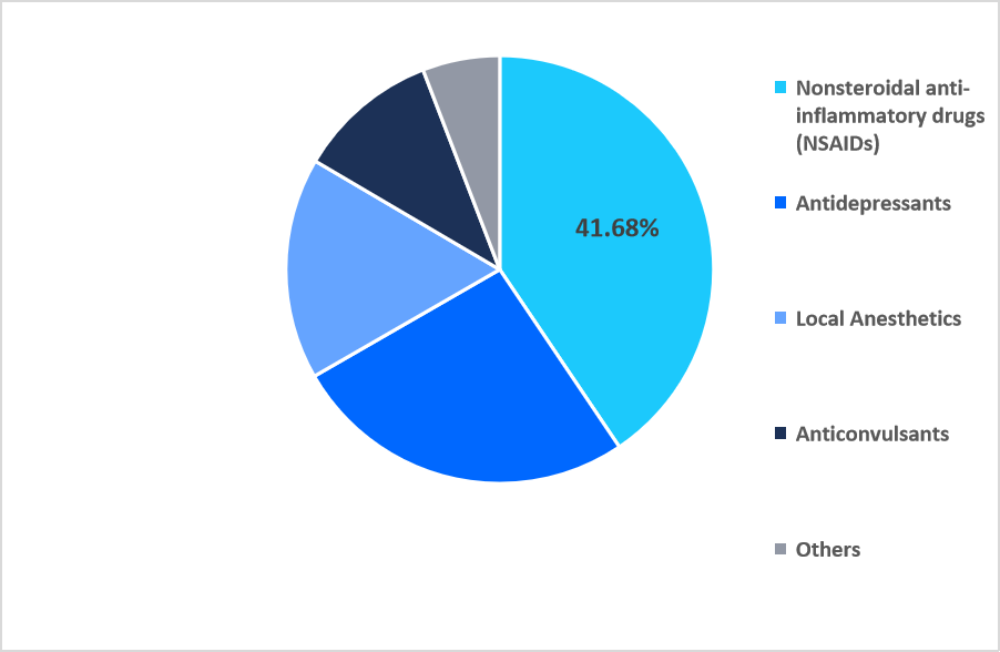non-opioid-pain-management-by-drug-class-market-share