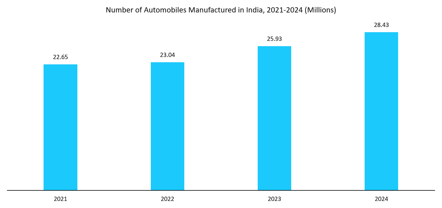 number-of-automobiles-manufactured-in-india,-2021-2024-(millions)