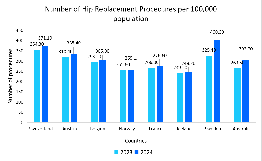 number-of-hip-replacement-procedures-per-100,000-population