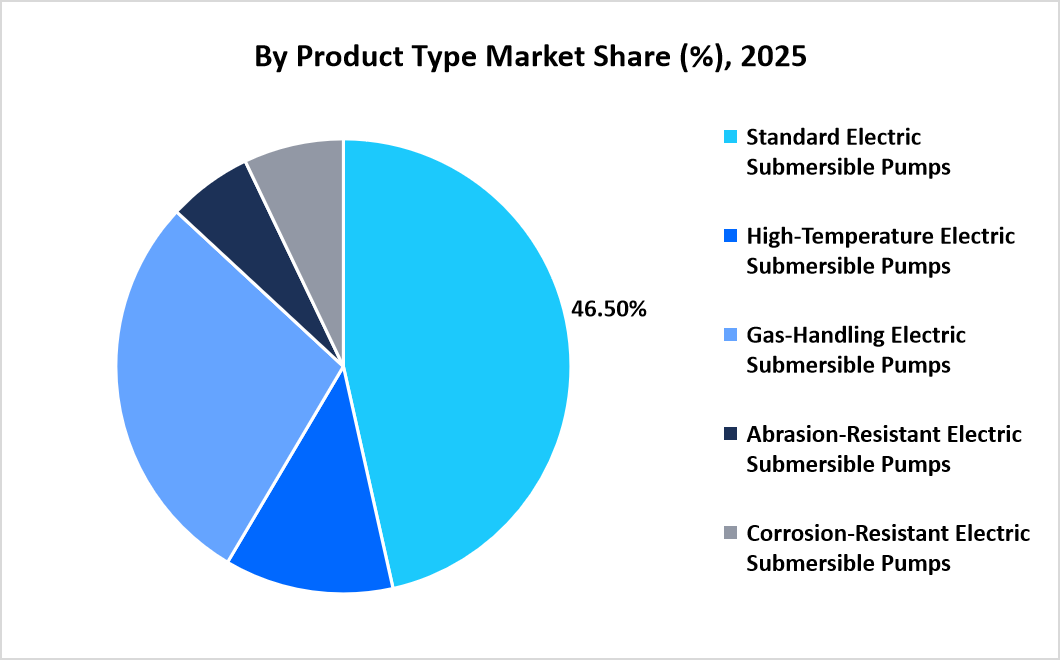 oil-and-gas-electric-submersible-pumps-market-by-product-type-market-share-2025