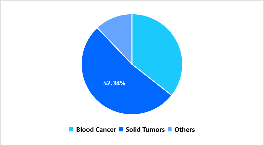 oncology-based-preclinical-cro-market-by-type