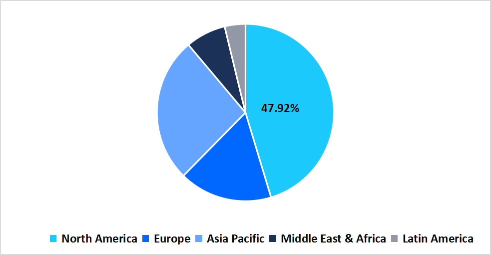 oncology-clinical-trials-market-regional-market-share
