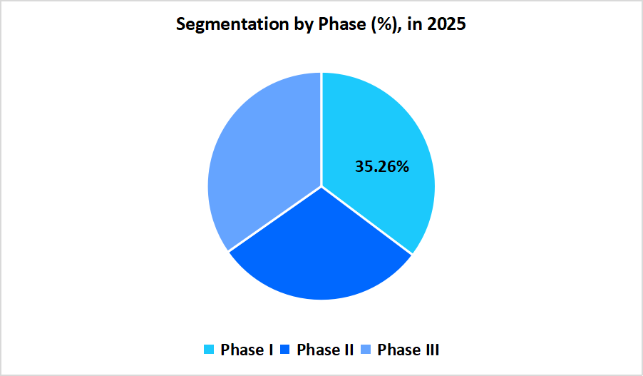 oncology-clinical-trials-market-segmentation-by-phase.