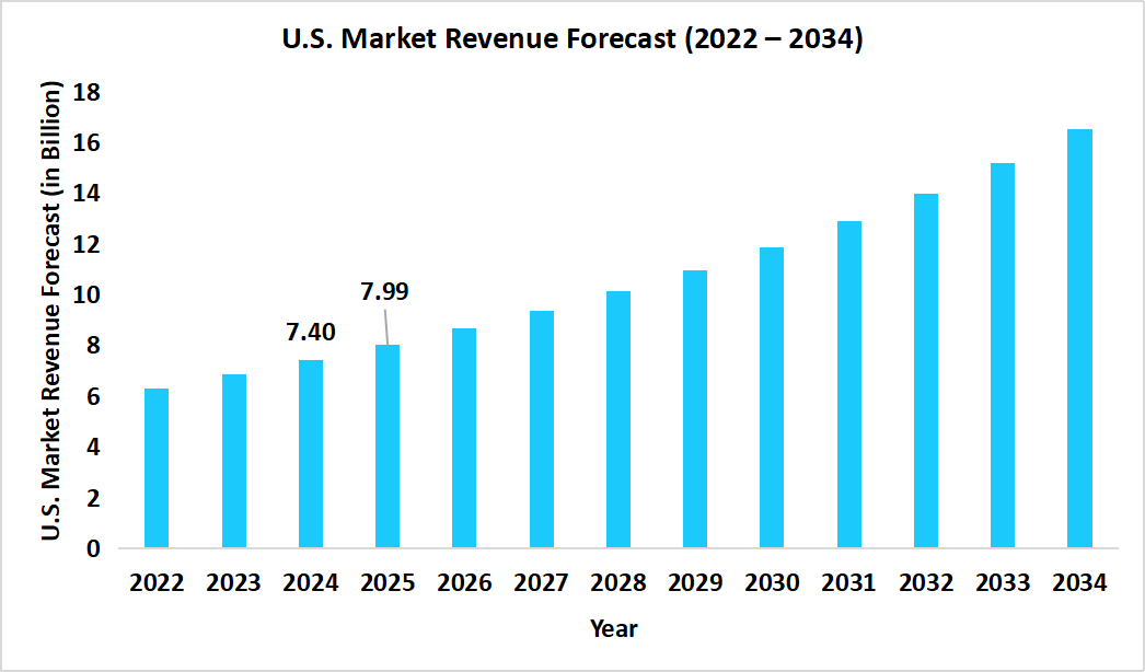 oncology-clinical-trials-us-market-revenue-forecast