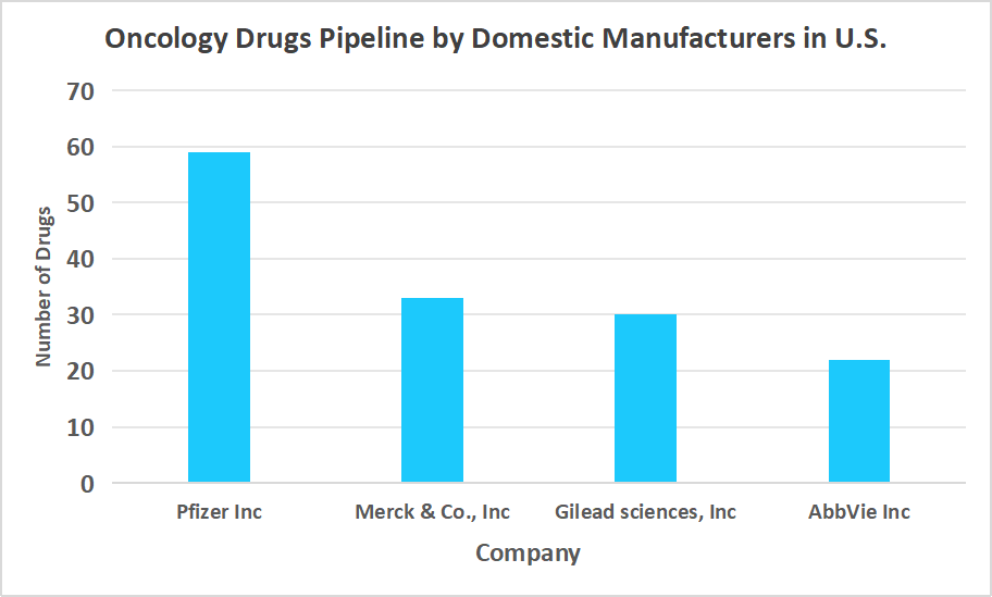 oncology-drugs-pipeline-by-domestic-manufacturers-in-us