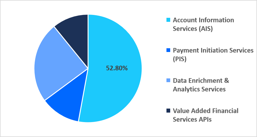 open-banking-market-service-type-market-share