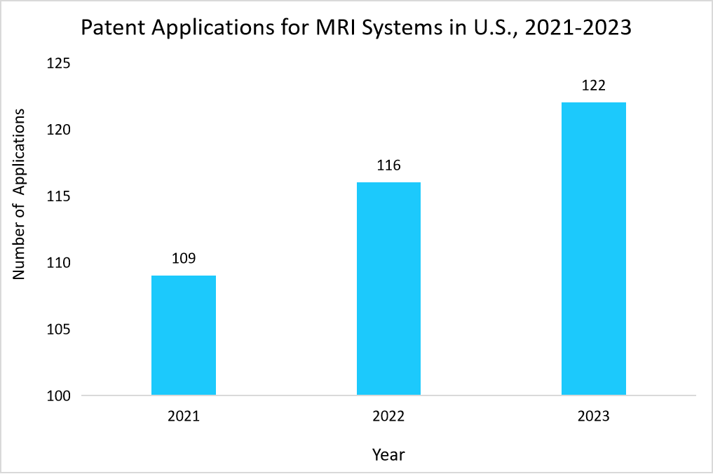 Patent Applications for MRI Systems in U.S., 2021-2023