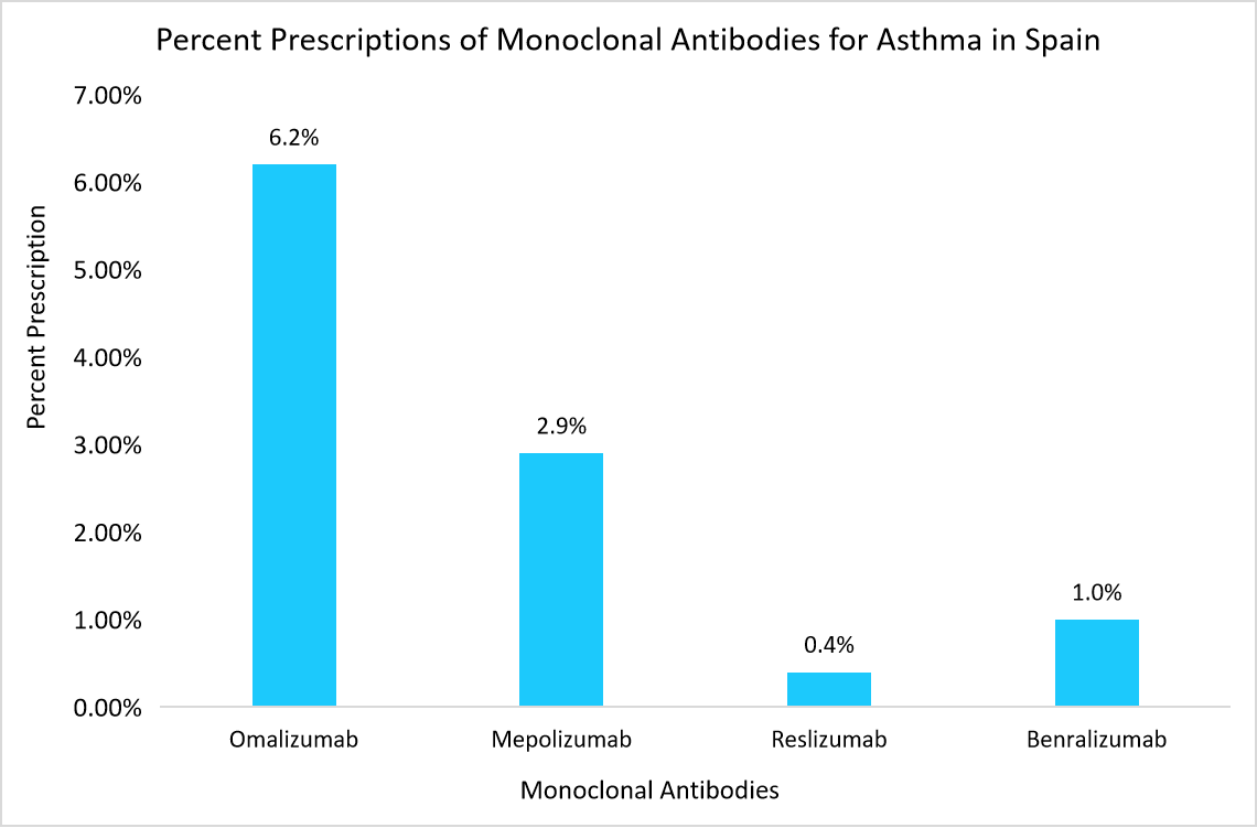 percent-prescriptions-of-monoclonal-antibodies-for-asthma-in-spain