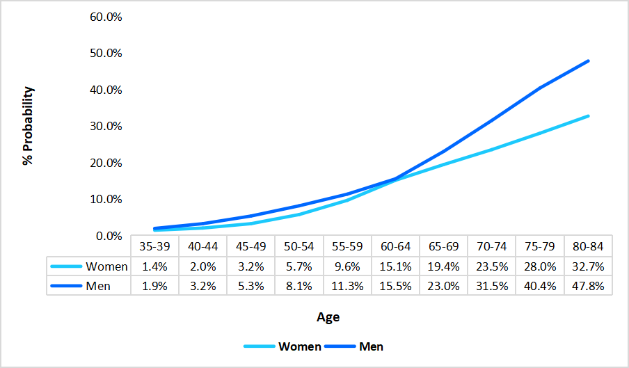 percent-probability-of-cancer-development-by-gender