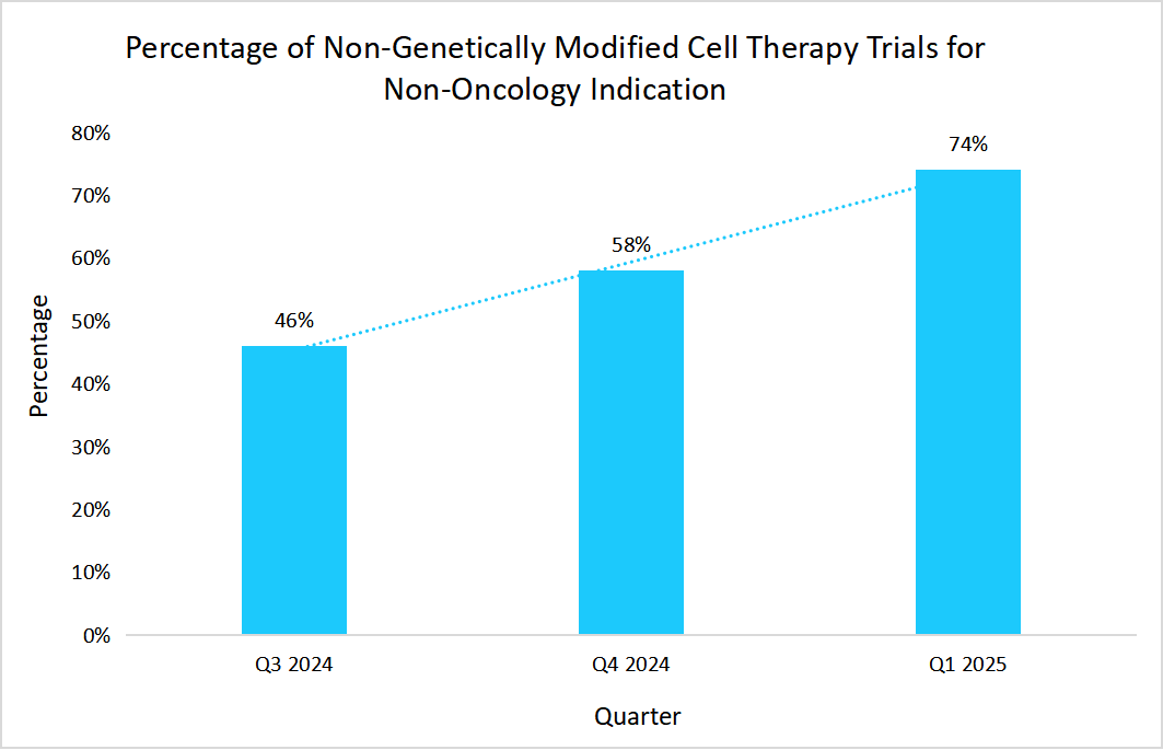 percentage-of-non-genetically-modified-cell-therapy-trials-for-non-oncology-indication