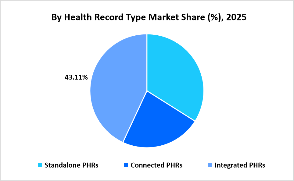 personal-health-record-software-market-by-health-record-type-market-share-2025