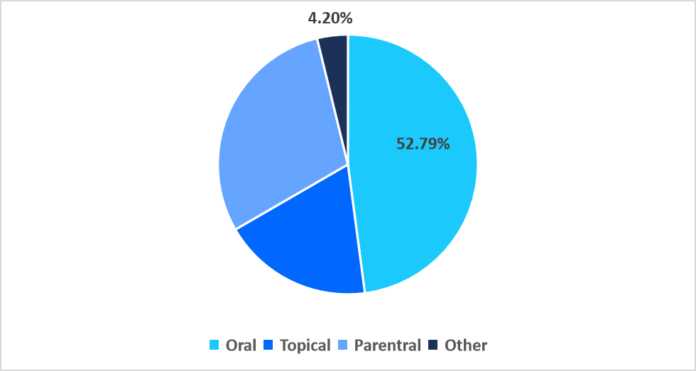 pharmaceutical-excipients-formulation-type-market-share